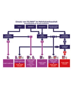 FELIWAY® Classic Spray Für Katzen -Tepro Store 4257945 4257945 6915128 6915391 WE DE 002 CevaFeliwayClassicFriends